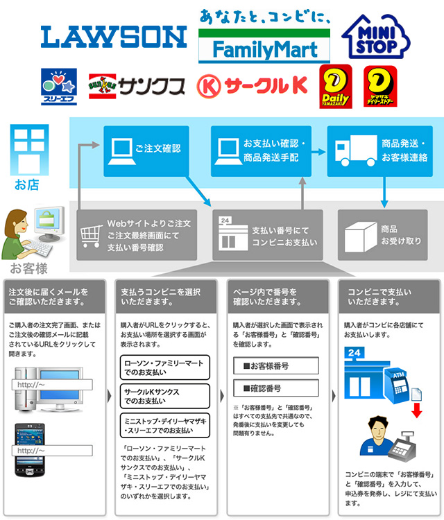 コンビニ決済について