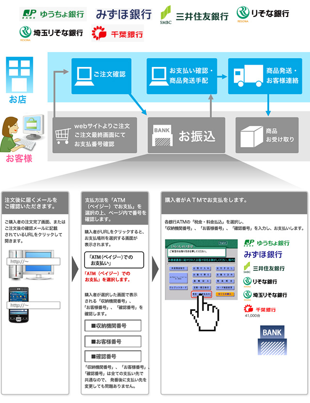 銀行ＡＴＭ決済について