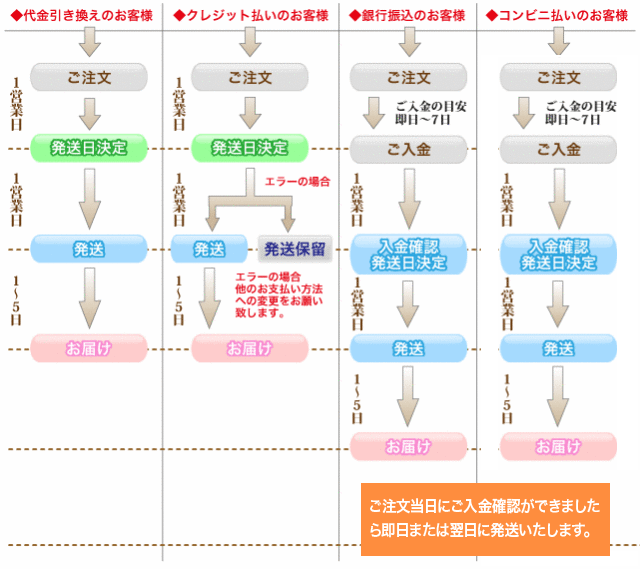 発送の流れ